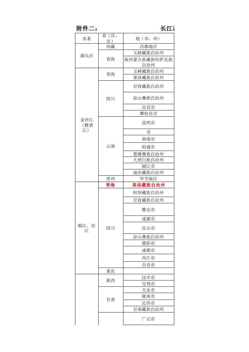 长江流域十大规划区行政区划表