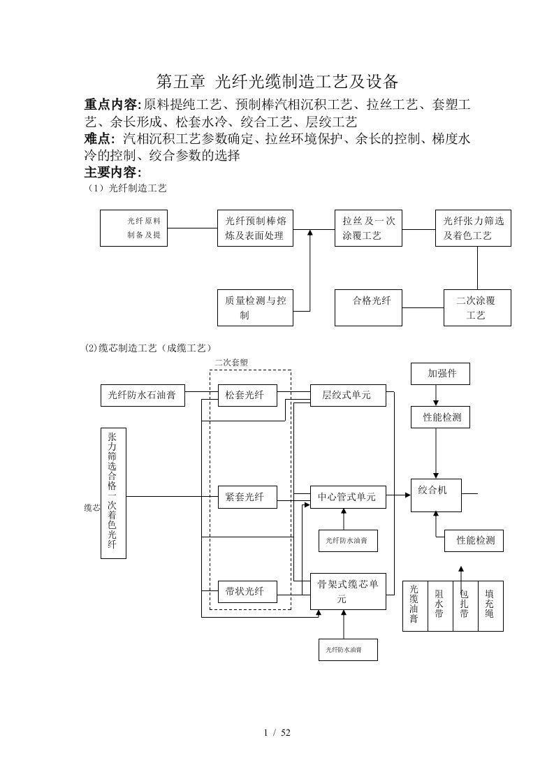 光纤光缆生产工艺及设备培训资料