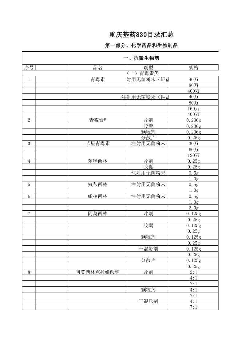 重庆基药目录汇总