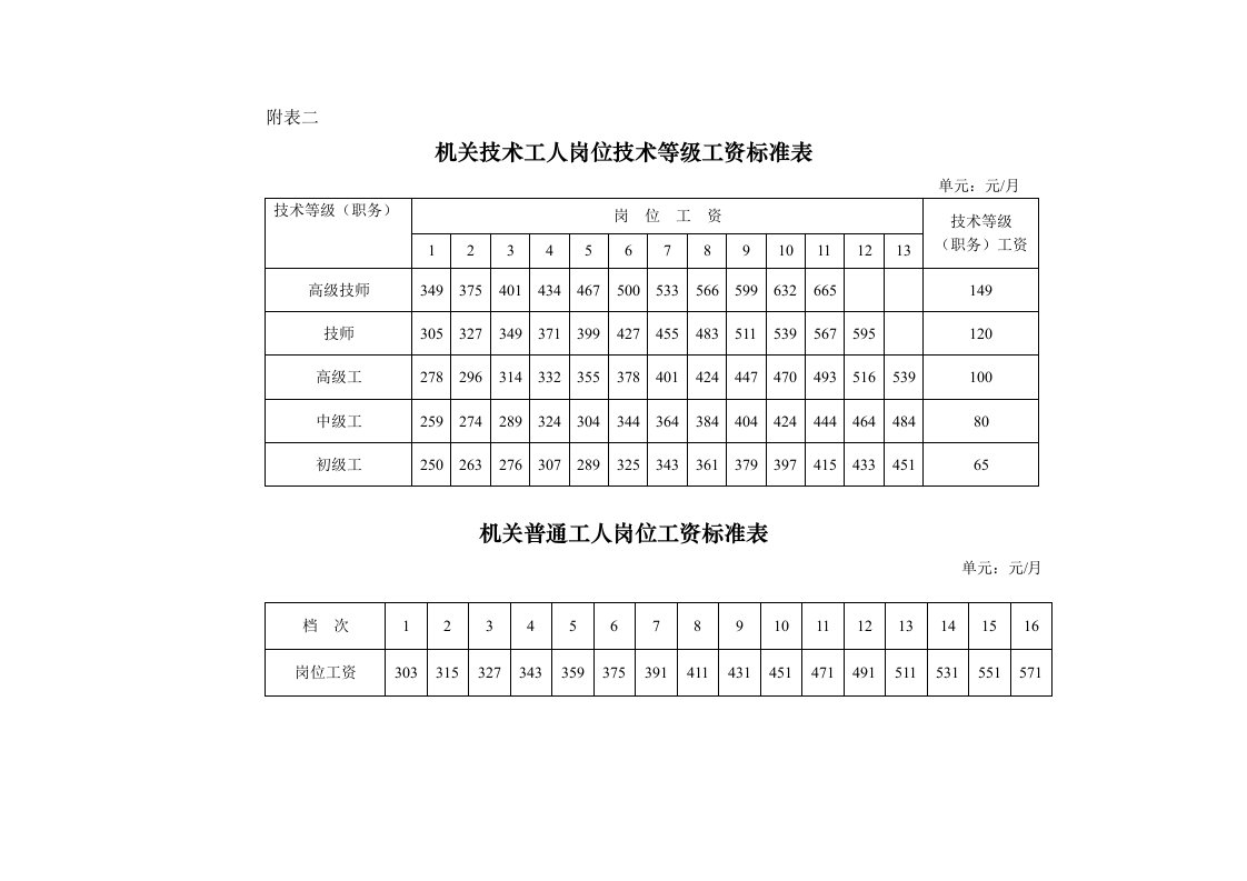 机关技术工人岗位技术等级工资标准表