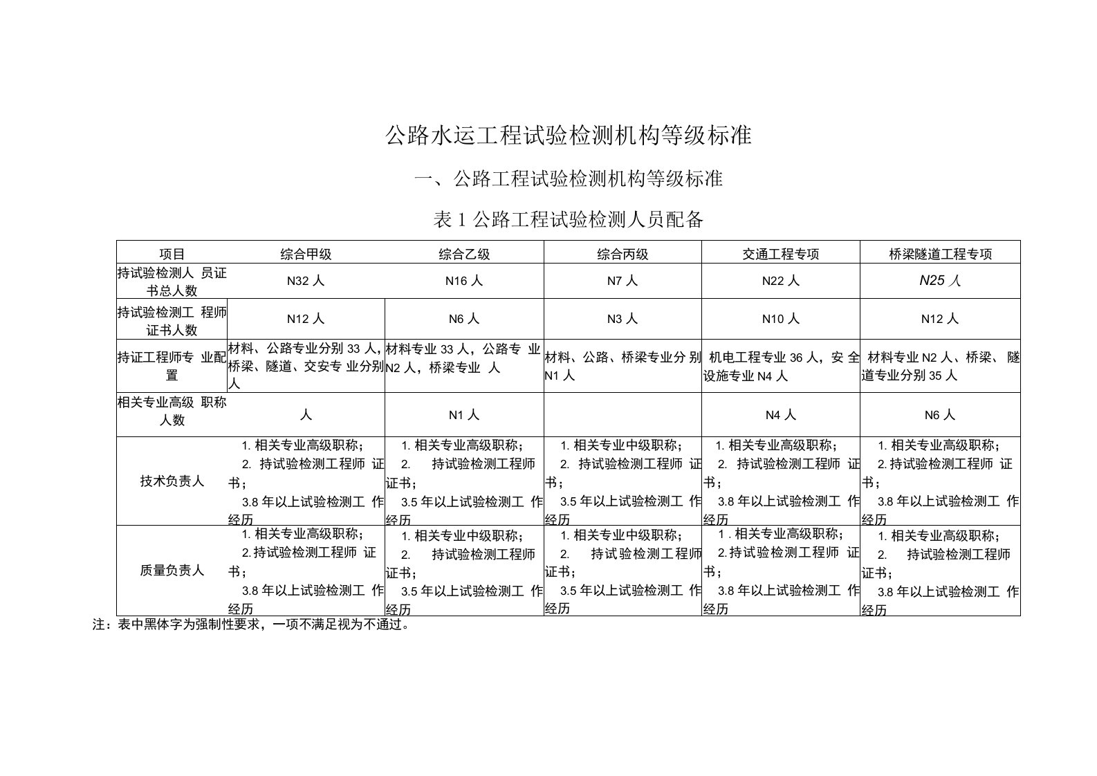 公路水运工程试验检测机构等级标准96221