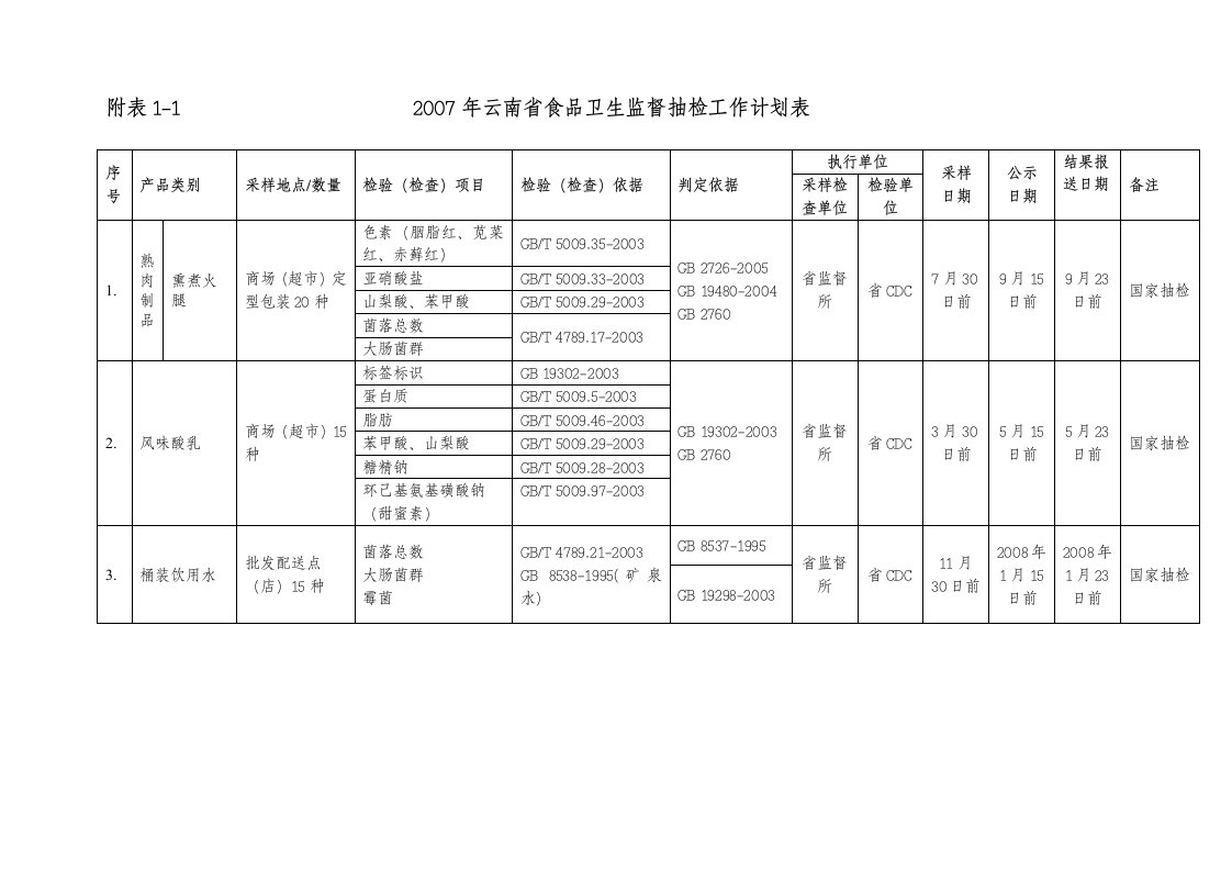 07年云南省健康相关产品抽检计划表