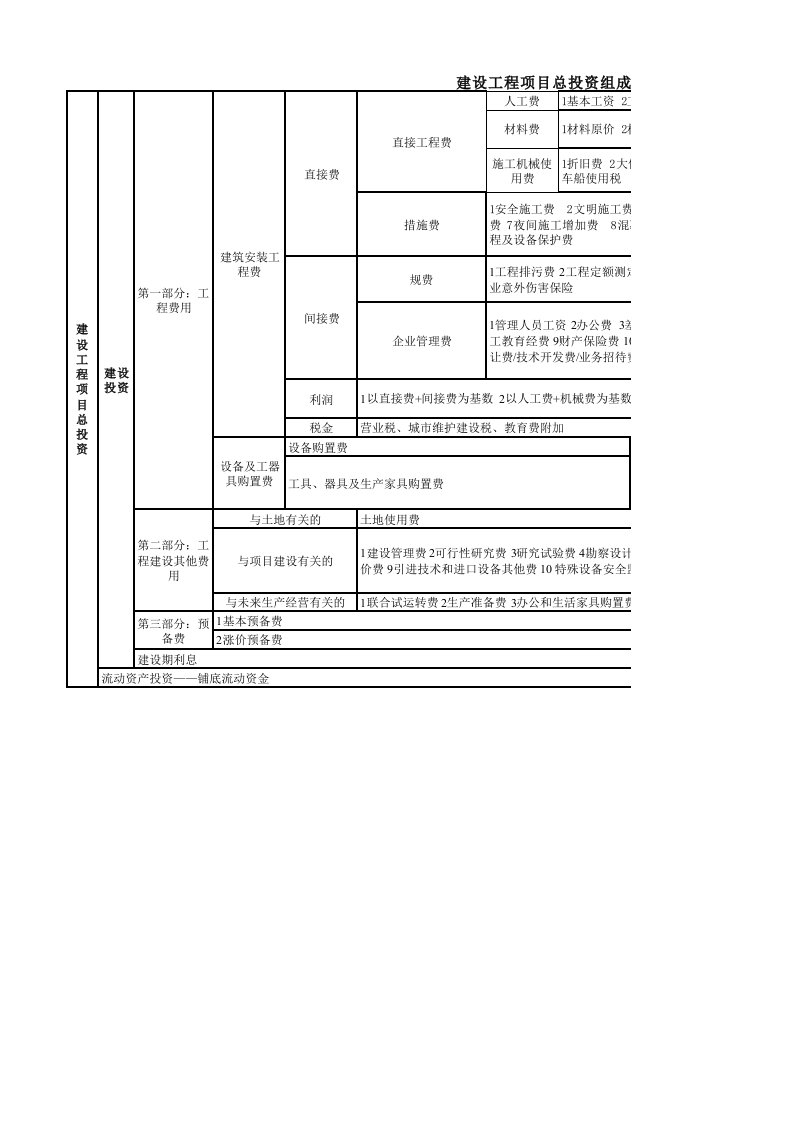 建设工程项目总投资组成表