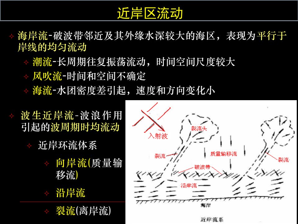 海岸波生流版教育课件