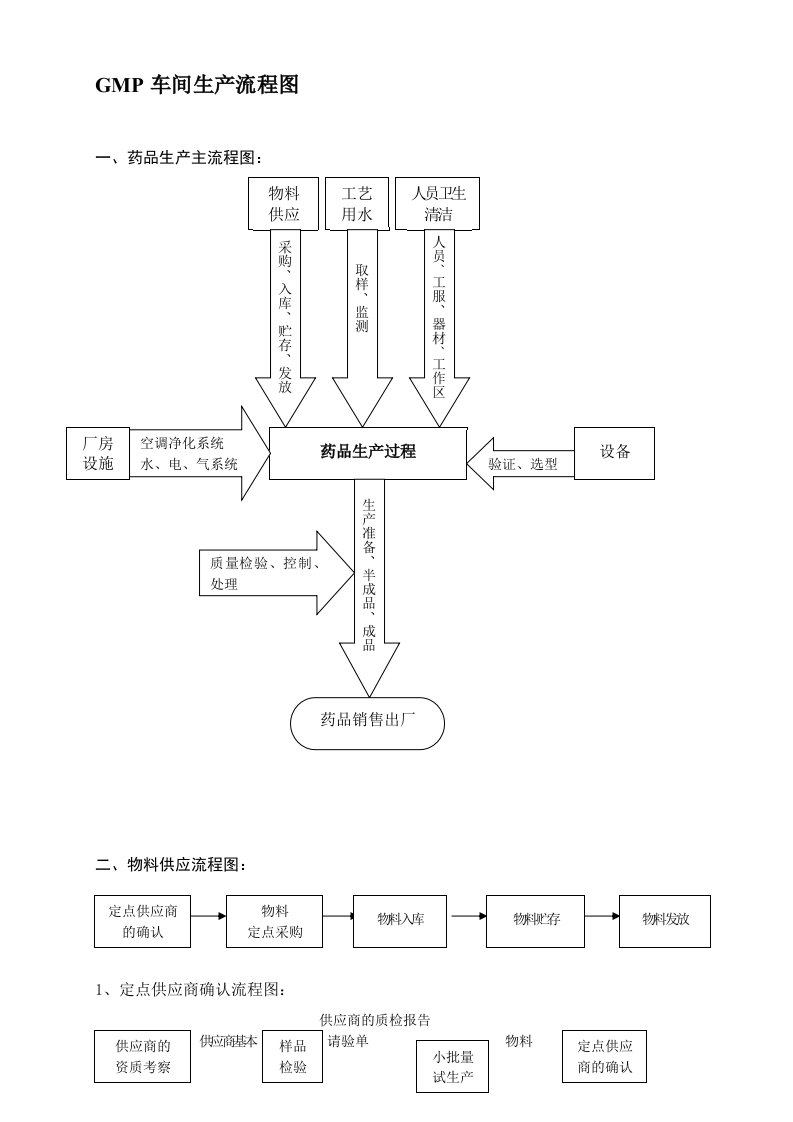 药品生产流程图