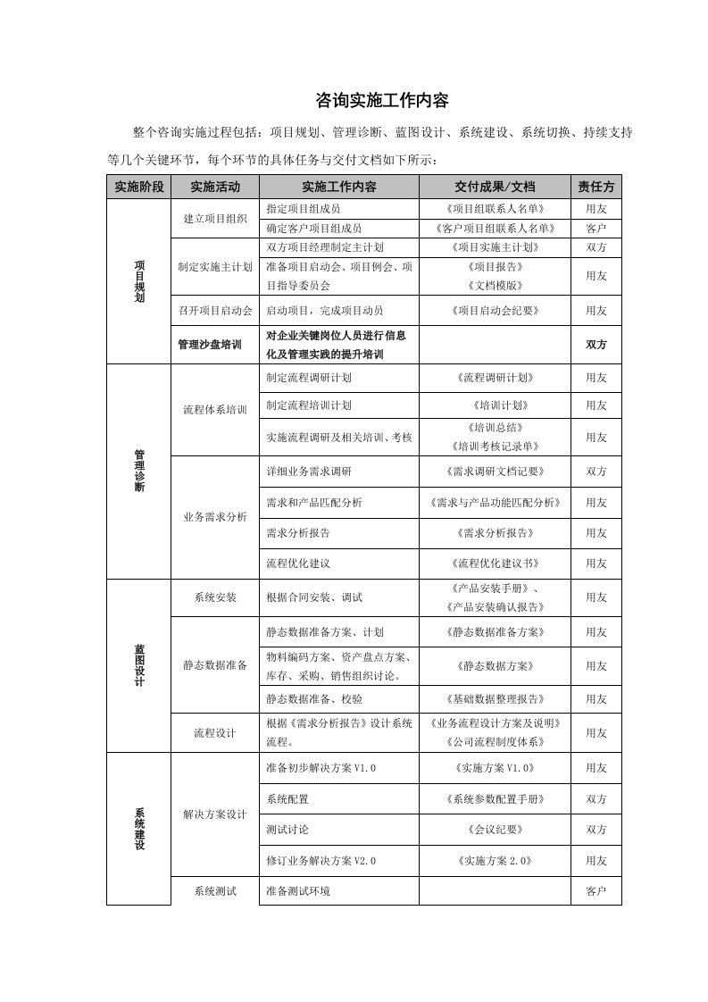 咨询实施工作内容