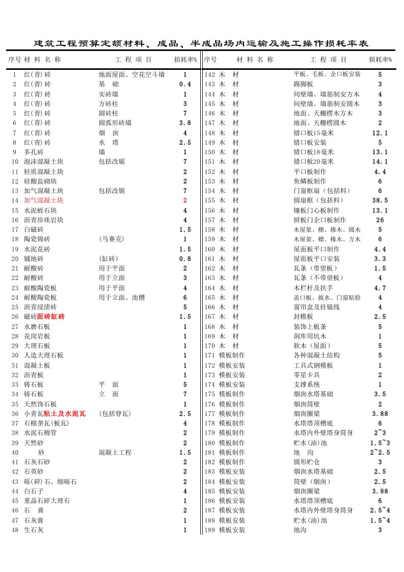 材料、成品、半成品场内运输及施工操作损耗率