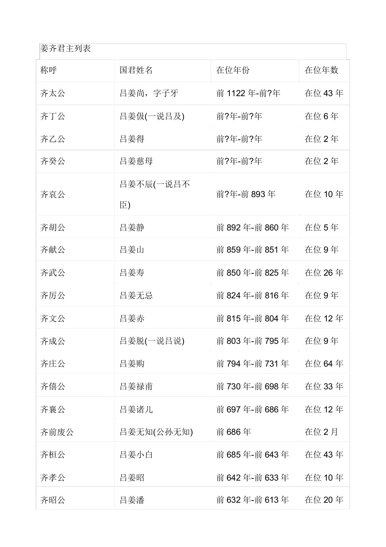 齐国君主列表