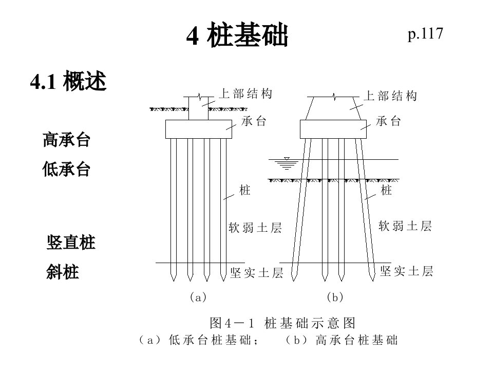 《基础工程教学课件》桩基础