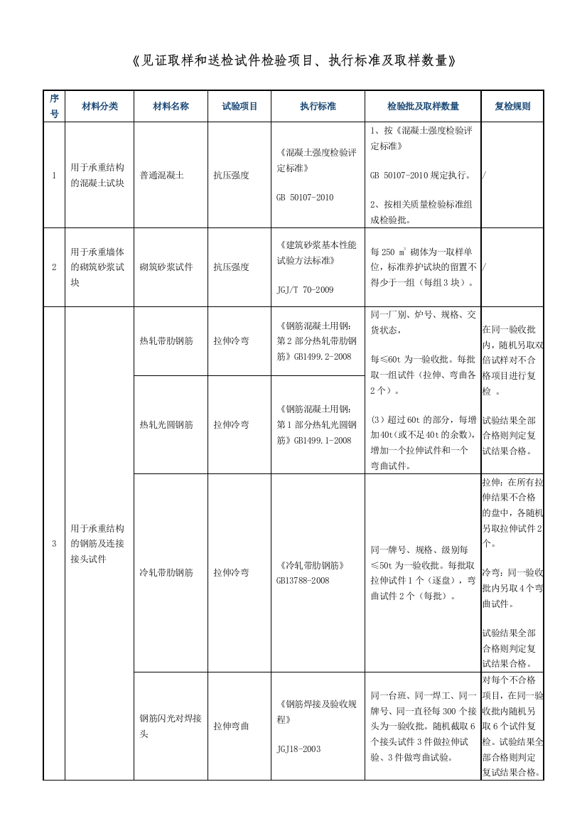 见证取样和送检试件检验项目执行标准及取样数量1