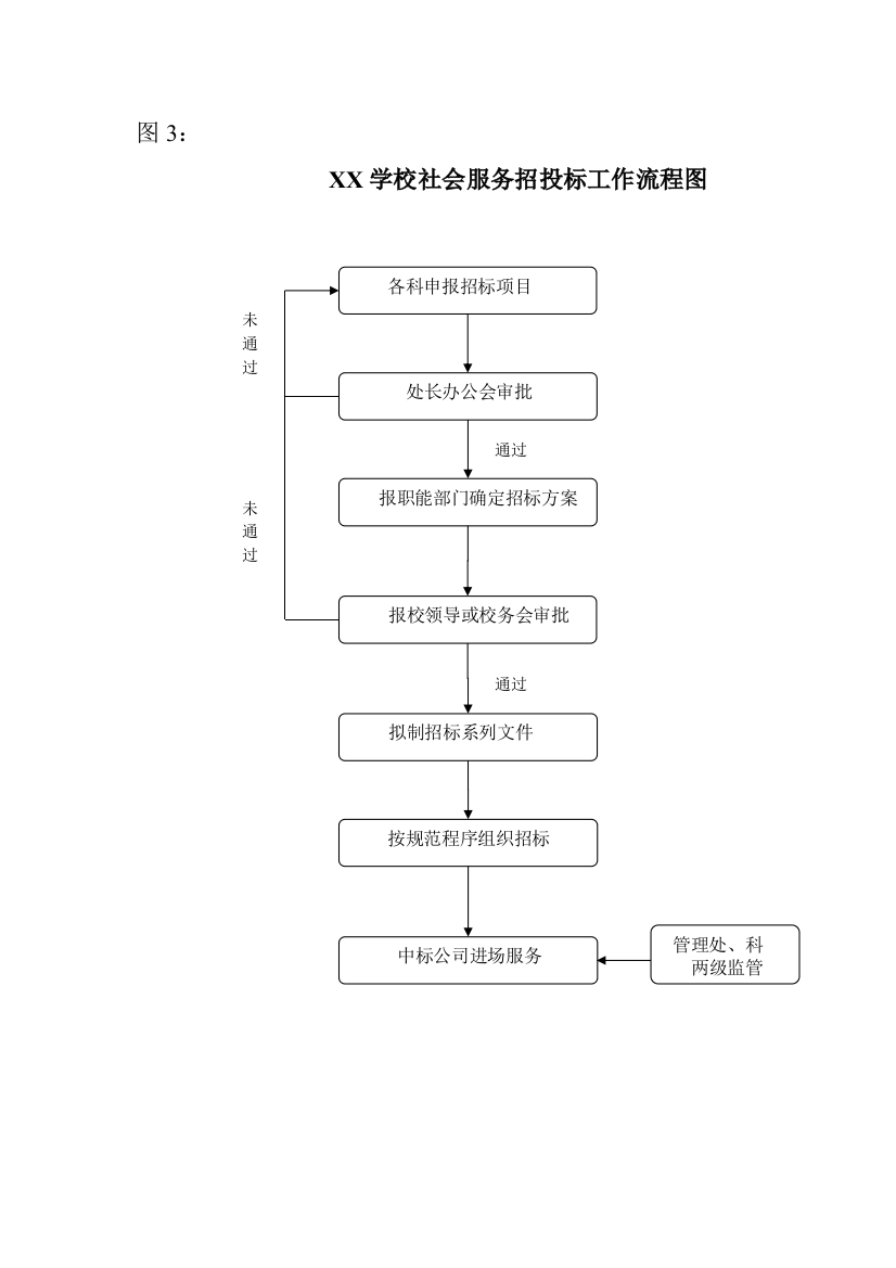 XX学校社会服务招投标工作流程图