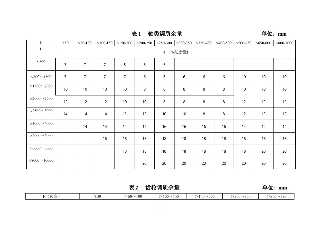 加工余量表