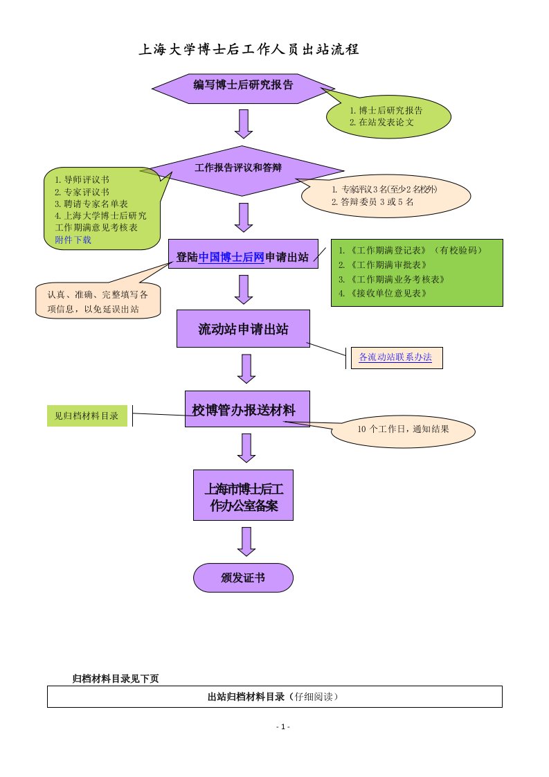 归档材料目录见下页