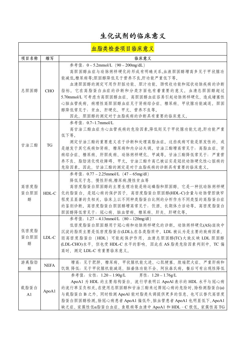 生化试剂临床意义汇总要点