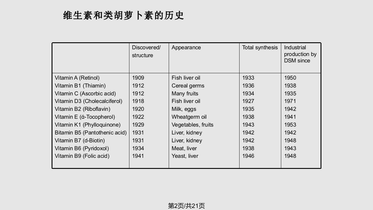 维生素历史与现状