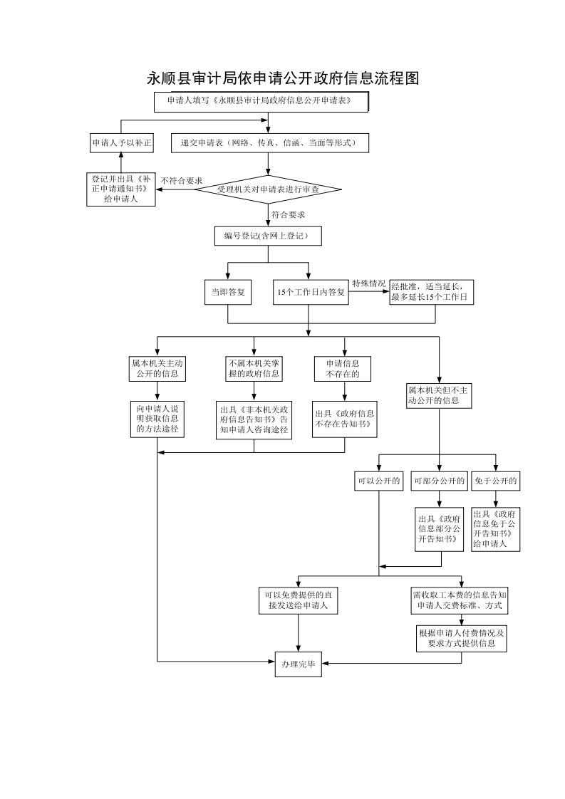 永顺县审计局依申请公开政府信息流程图