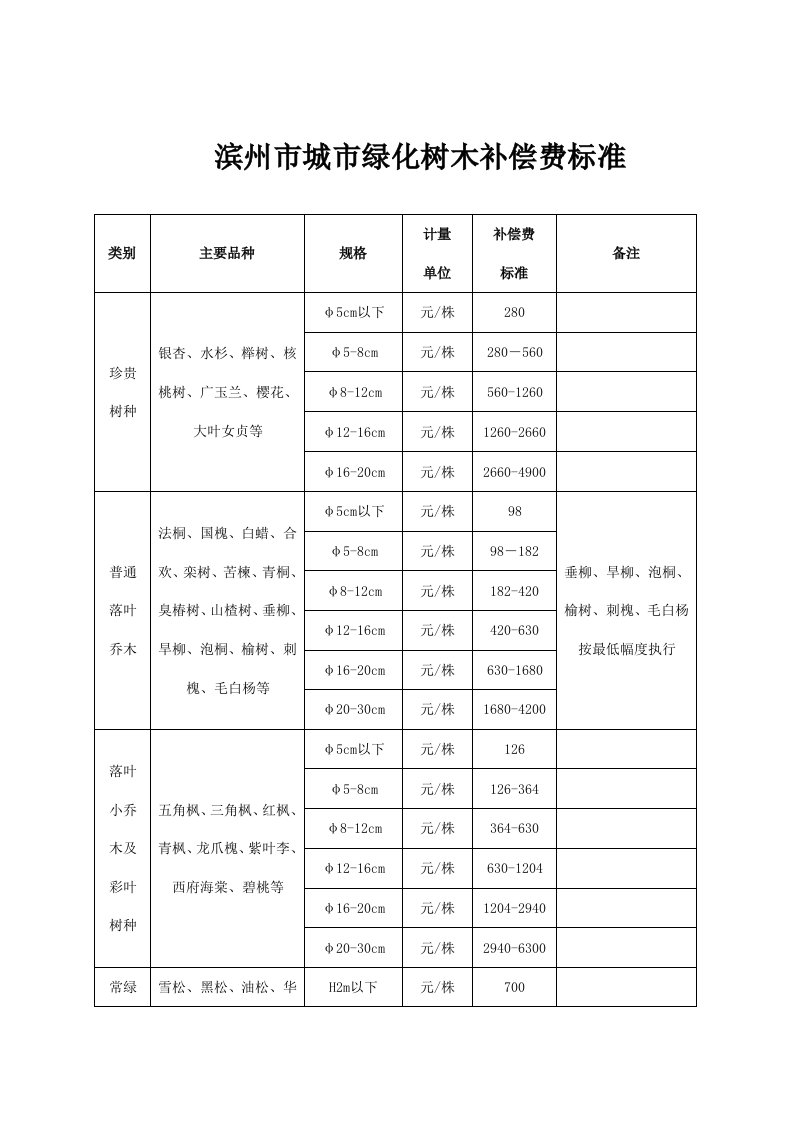 滨州市城市绿化树木补偿费标准