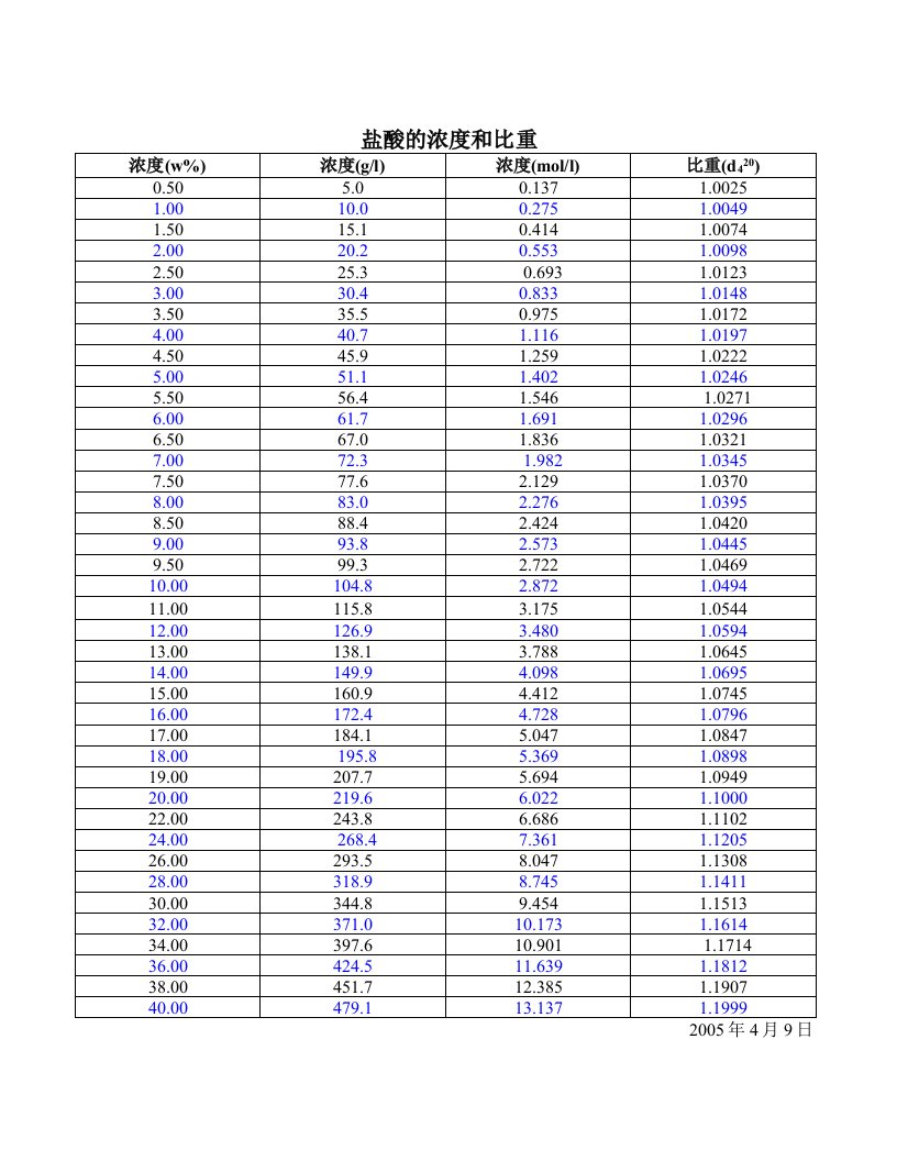 盐酸浓度比重