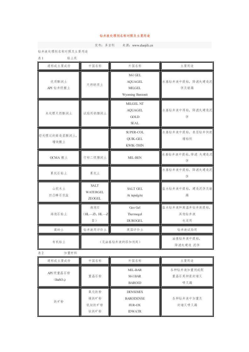 钻井液处理剂名称对照及主要用途