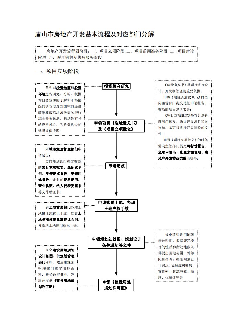 房地产开发基本流程(图解)