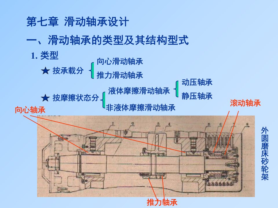 滑动轴承设计机械设计华中科技大学