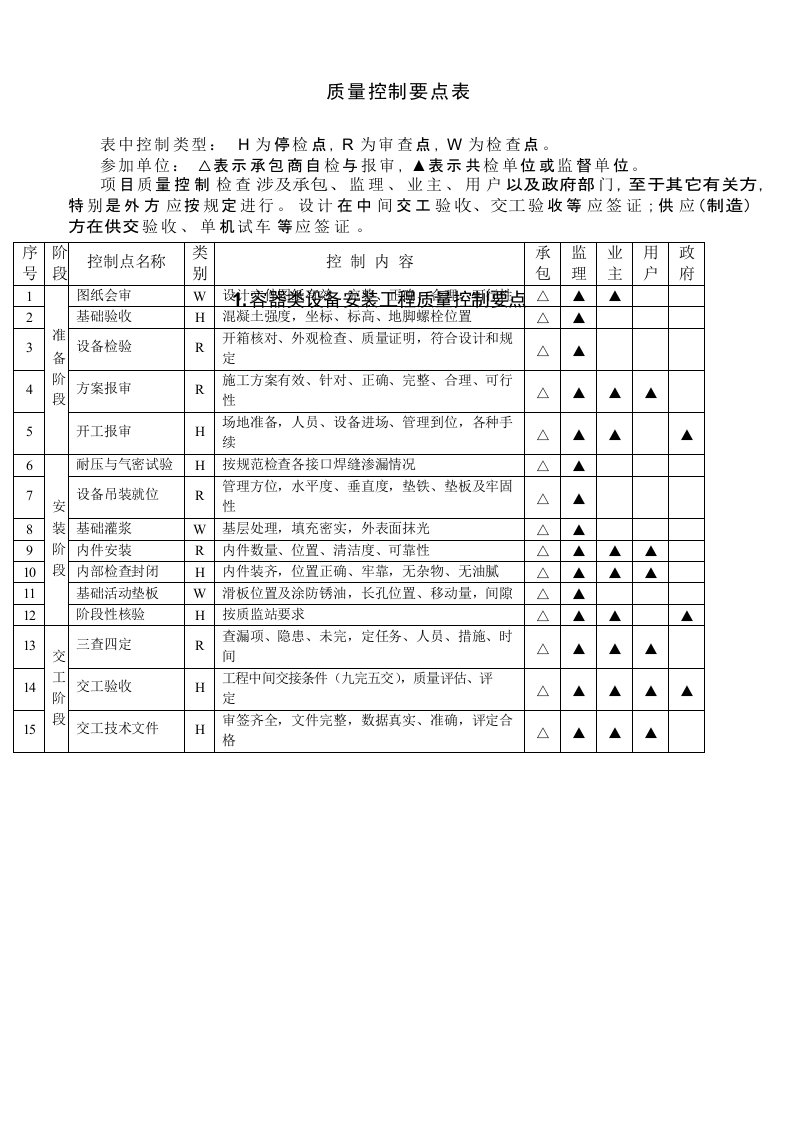 化工安装控制点表