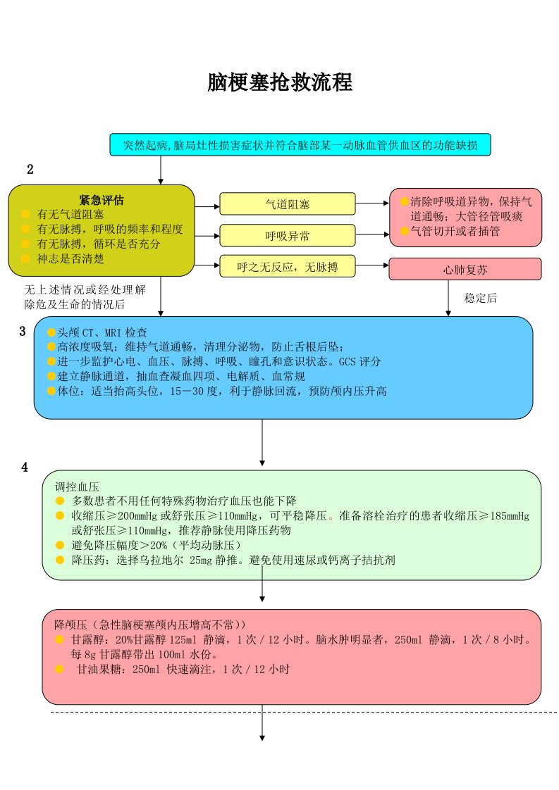 脑梗塞抢救流程