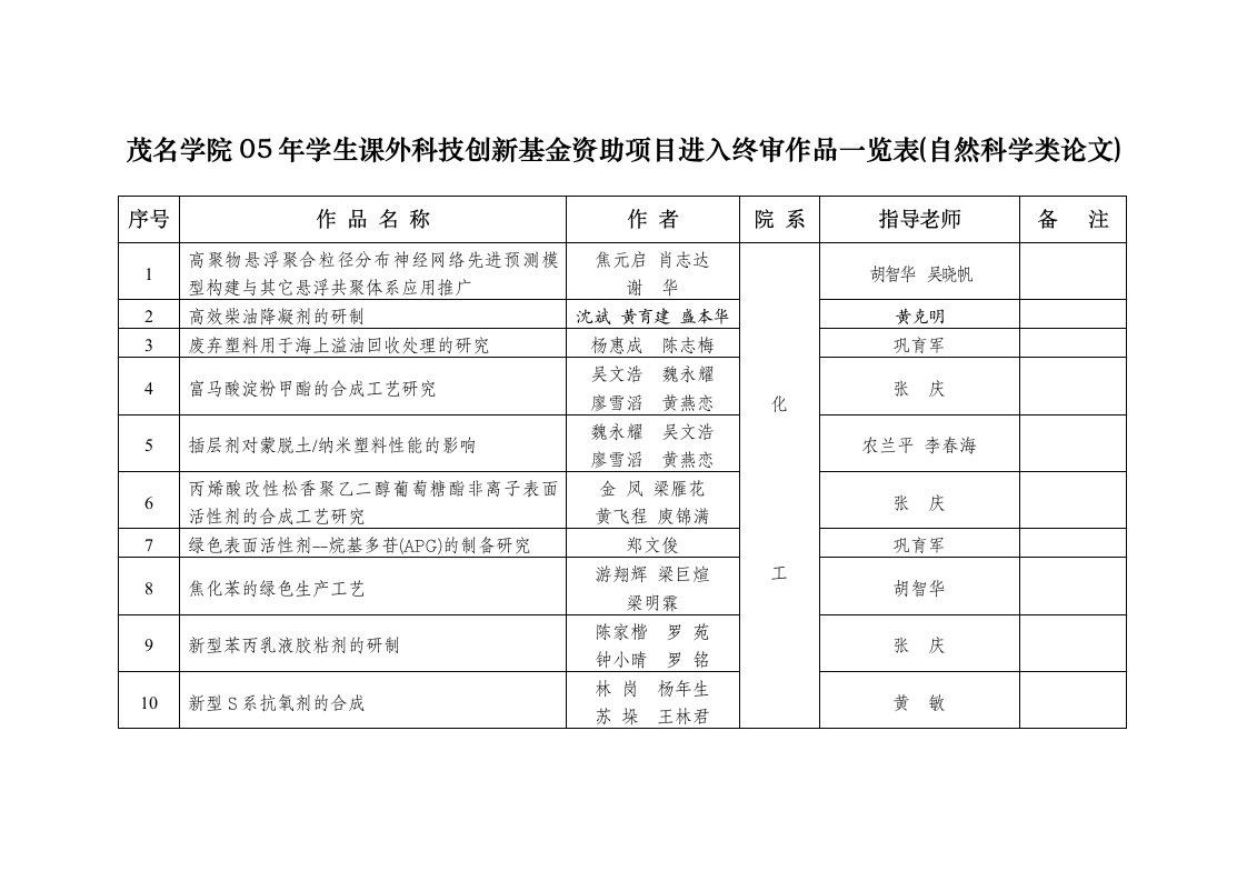 项目管理-茂名学院05年学生课外科技创新基金资助项目进入终审作品一览表