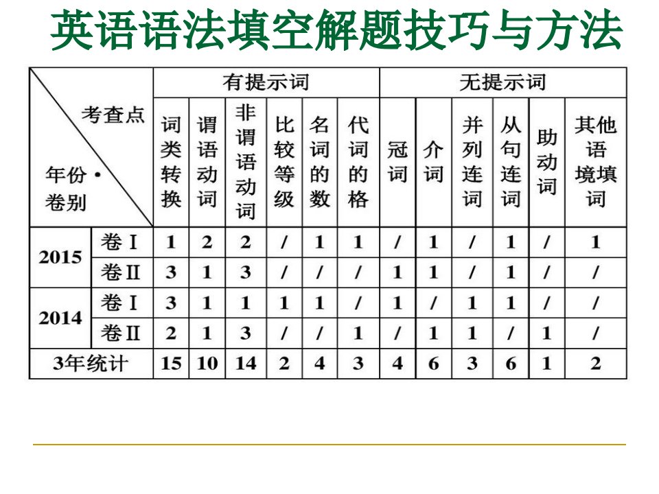 2018高考英语语法填空解题技巧(整理)