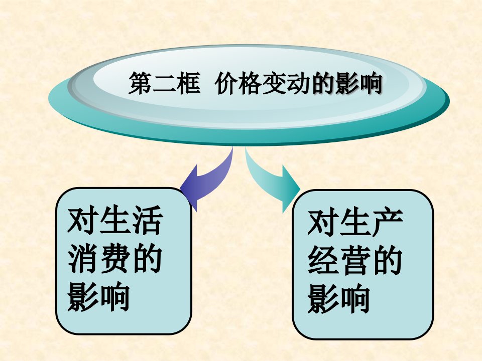 [精选]22价格变动的影响XXXX