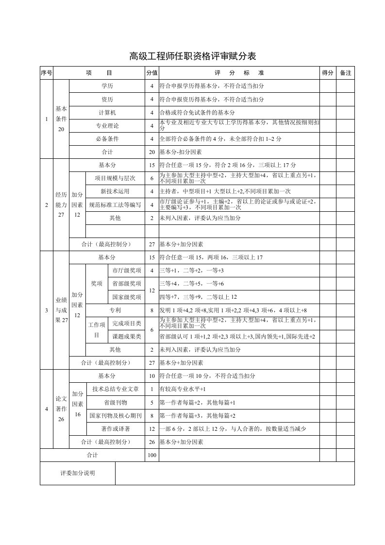 水利高级工程师任职资格评审赋分表