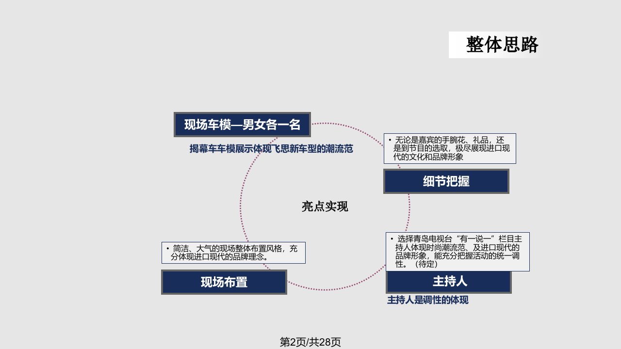 山东义庭进口现代飞思上市发布会策划方案课件