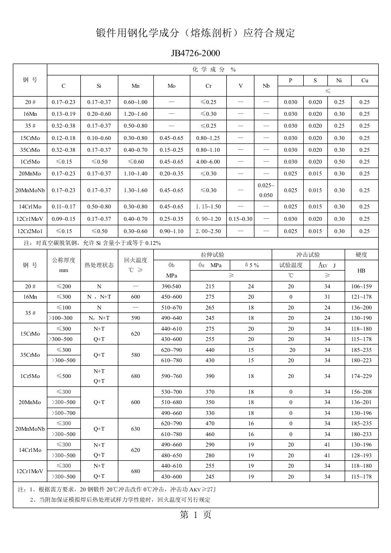 锻件用钢化学成分