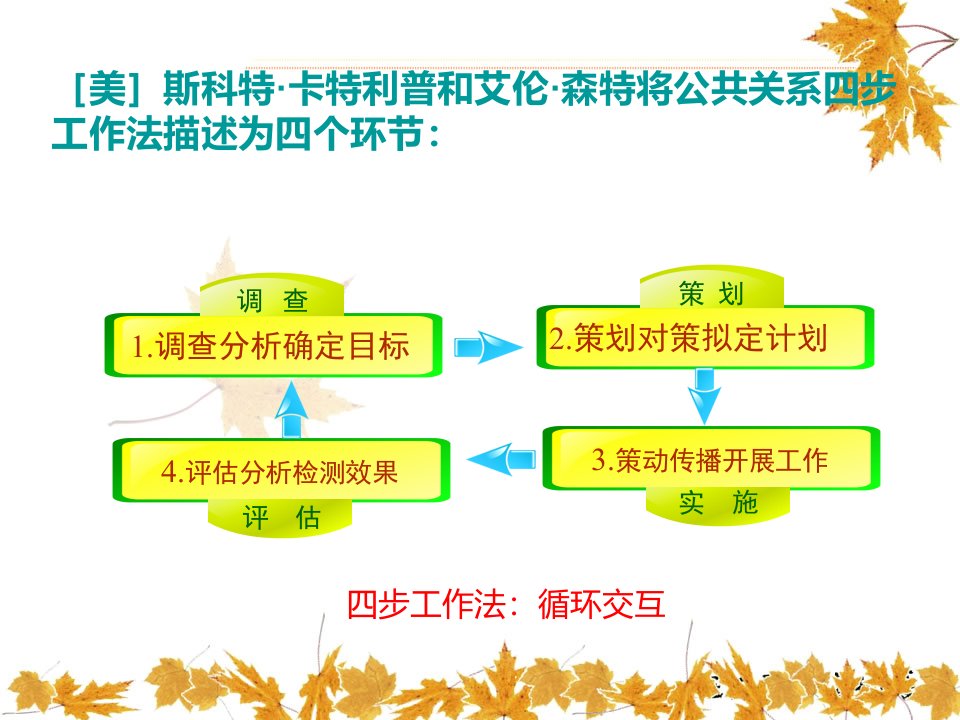 项目五公共关系的工作程序教育课件