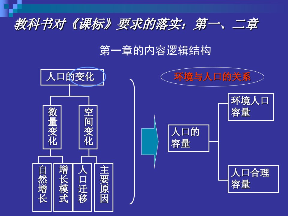 高中地理必修2知识框架