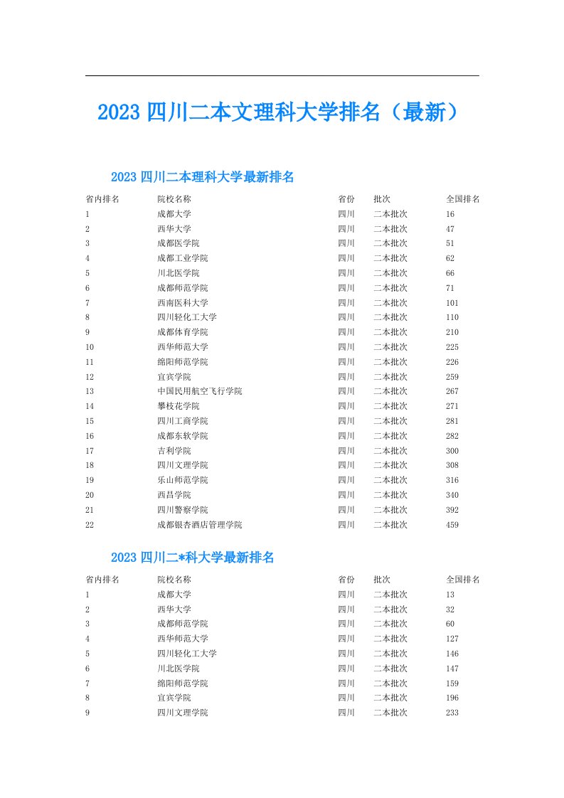 四川二本文理科大学排名（最新）