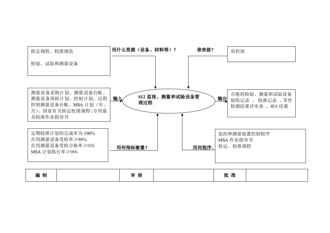 五大手册乌龟图监控和测量装置控制过程确认