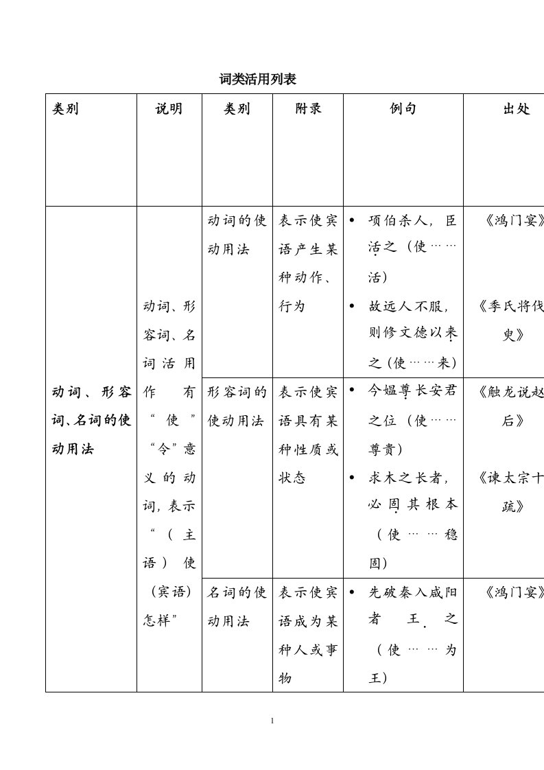 词类活用列表