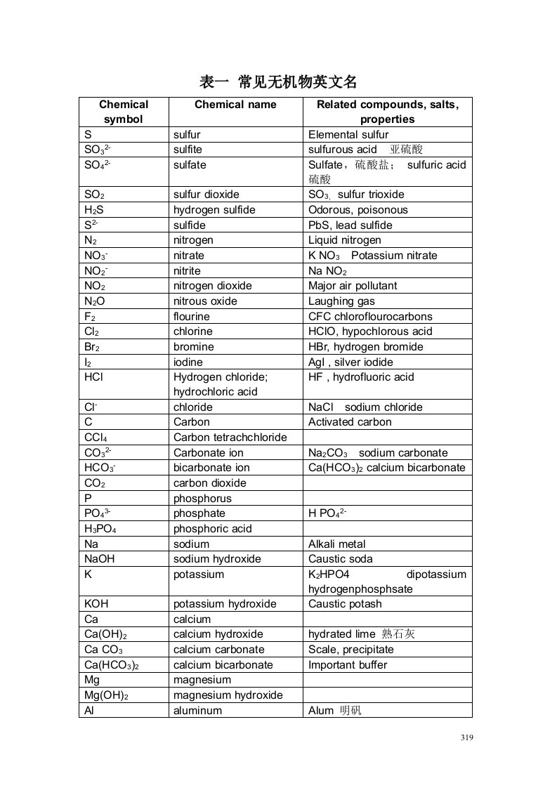 常见化学物质中英文