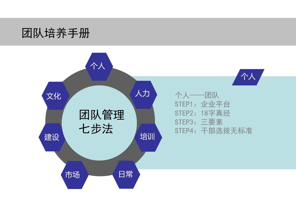 《团队培养手册》PPT课件