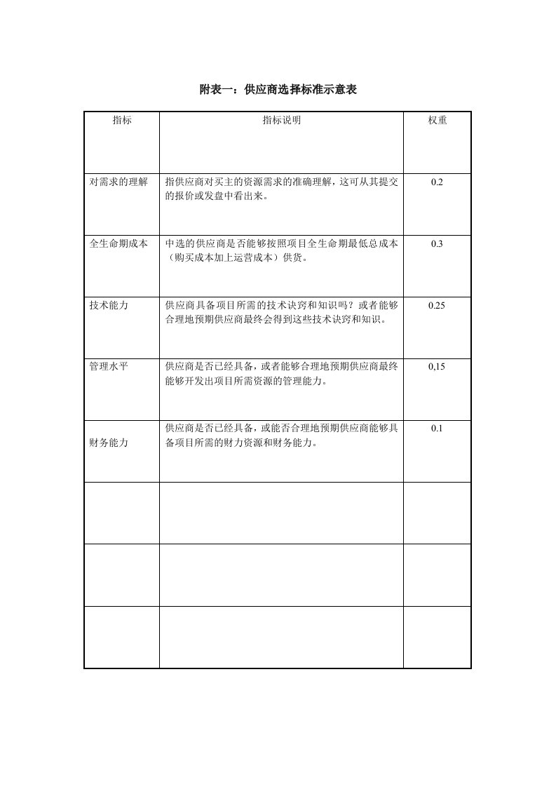 表格模板-IT项目管理246附表一：供应商选择标准示意表