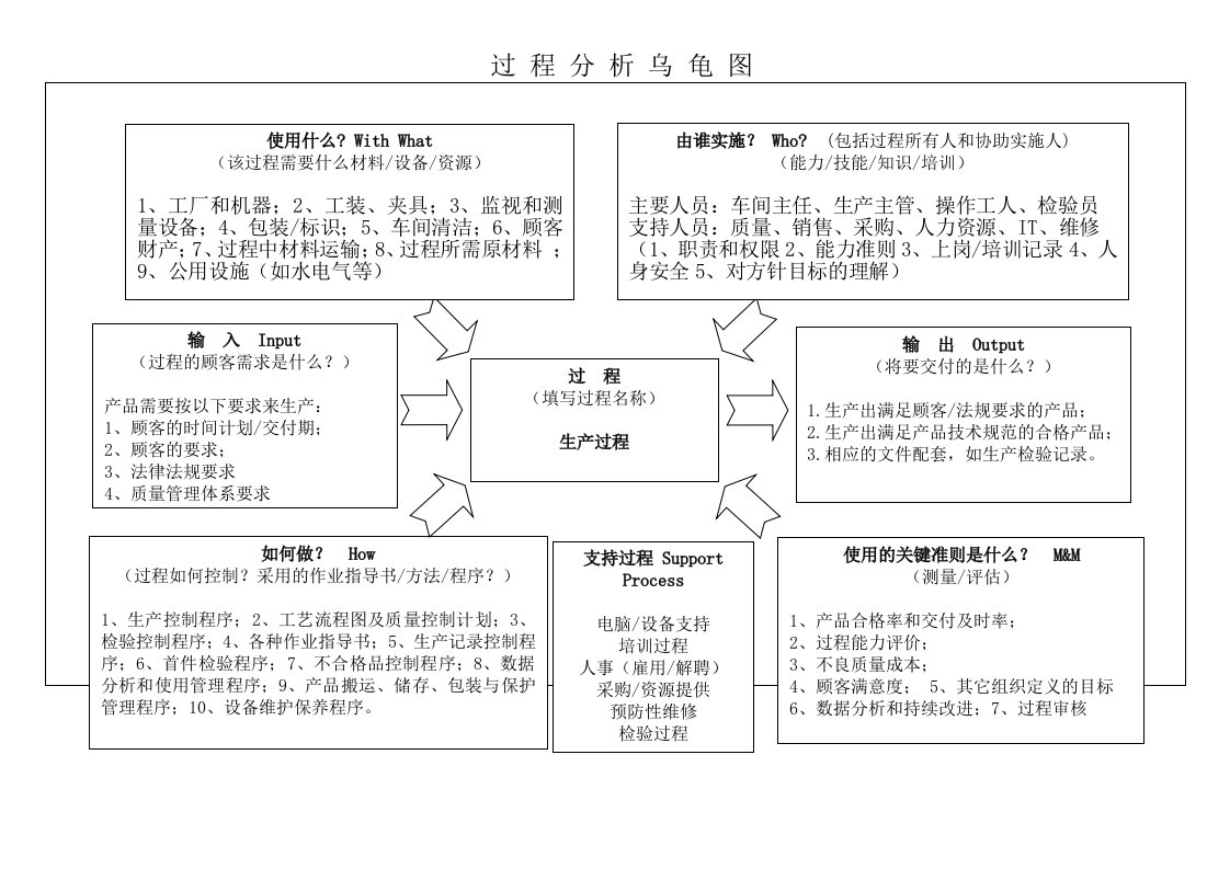 制造过程乌龟图