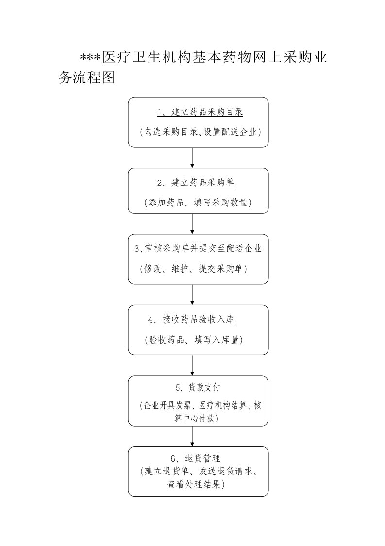 医院医疗卫生机构基本药物网上采购业务流程图