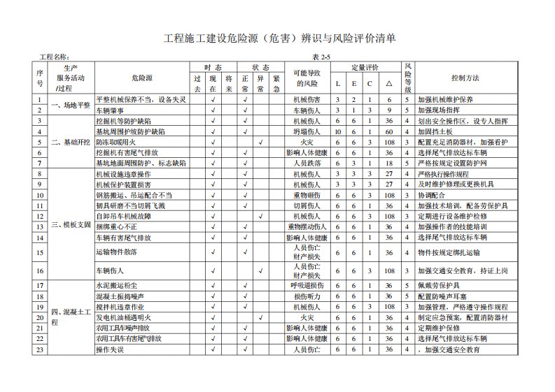 建设工程施工危险源辨识与风险评价清单