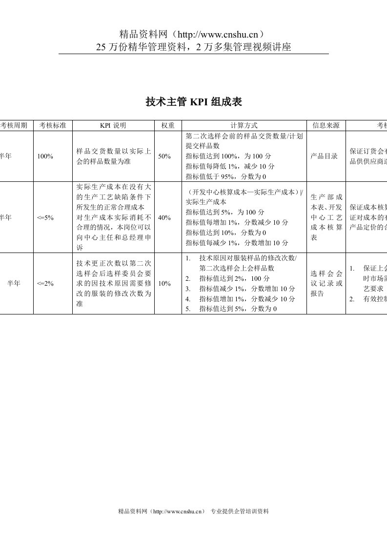 鞋业-技术部-技术主管关键业绩指标(KPI)