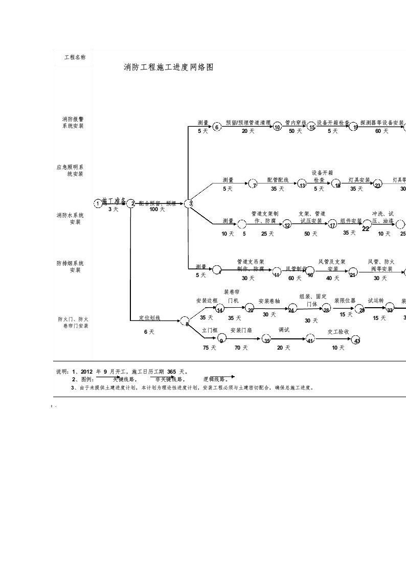 消防工程施工进度计划横道图+进度网络图
