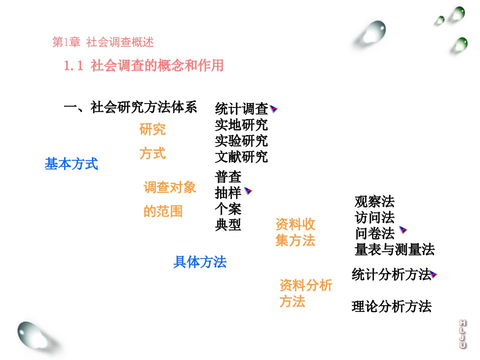 社会调查研究方法完整版