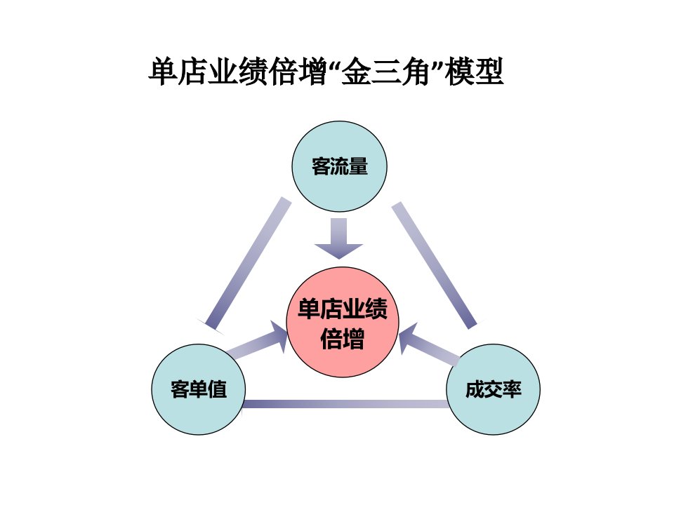 店面常态化5A运营实操(上)