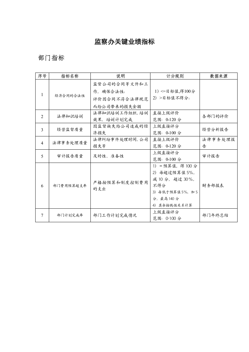 餐饮企业监察办关键业绩指标