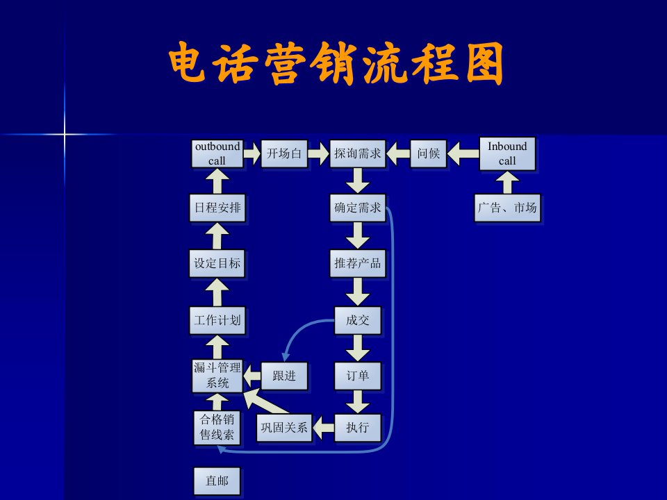 [精选]电话营销流程图（PPT38页)